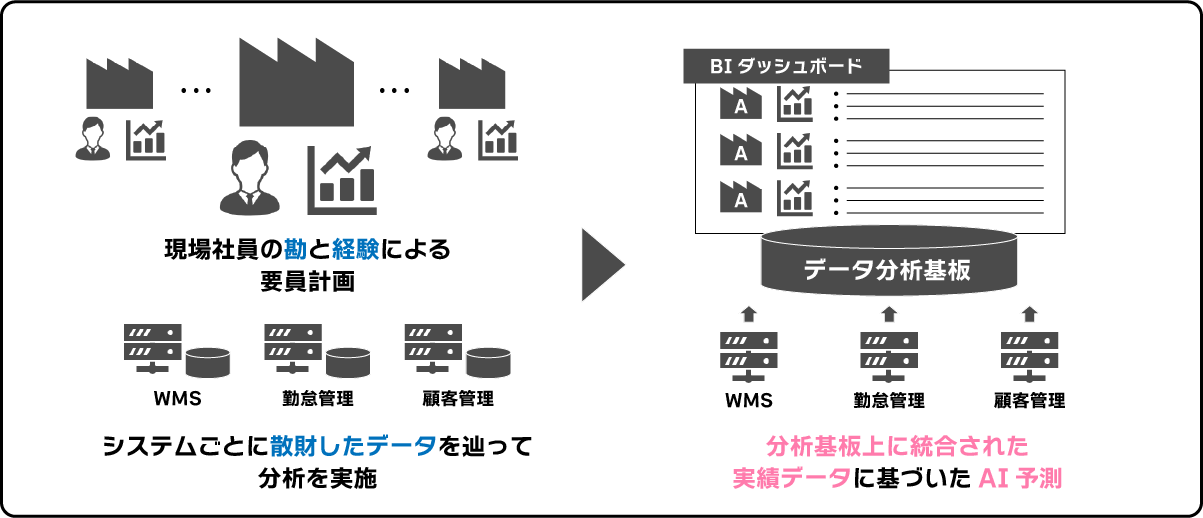 物流業向け 倉庫作業分析PoCサービス