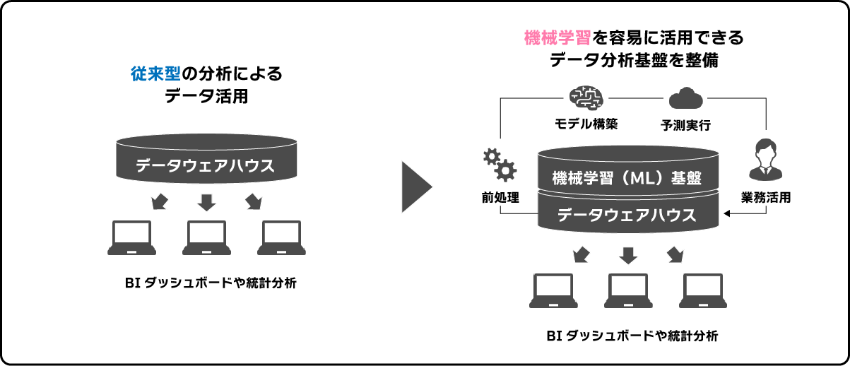 機械学習(ML)活用基盤によるデータ活用の高度化